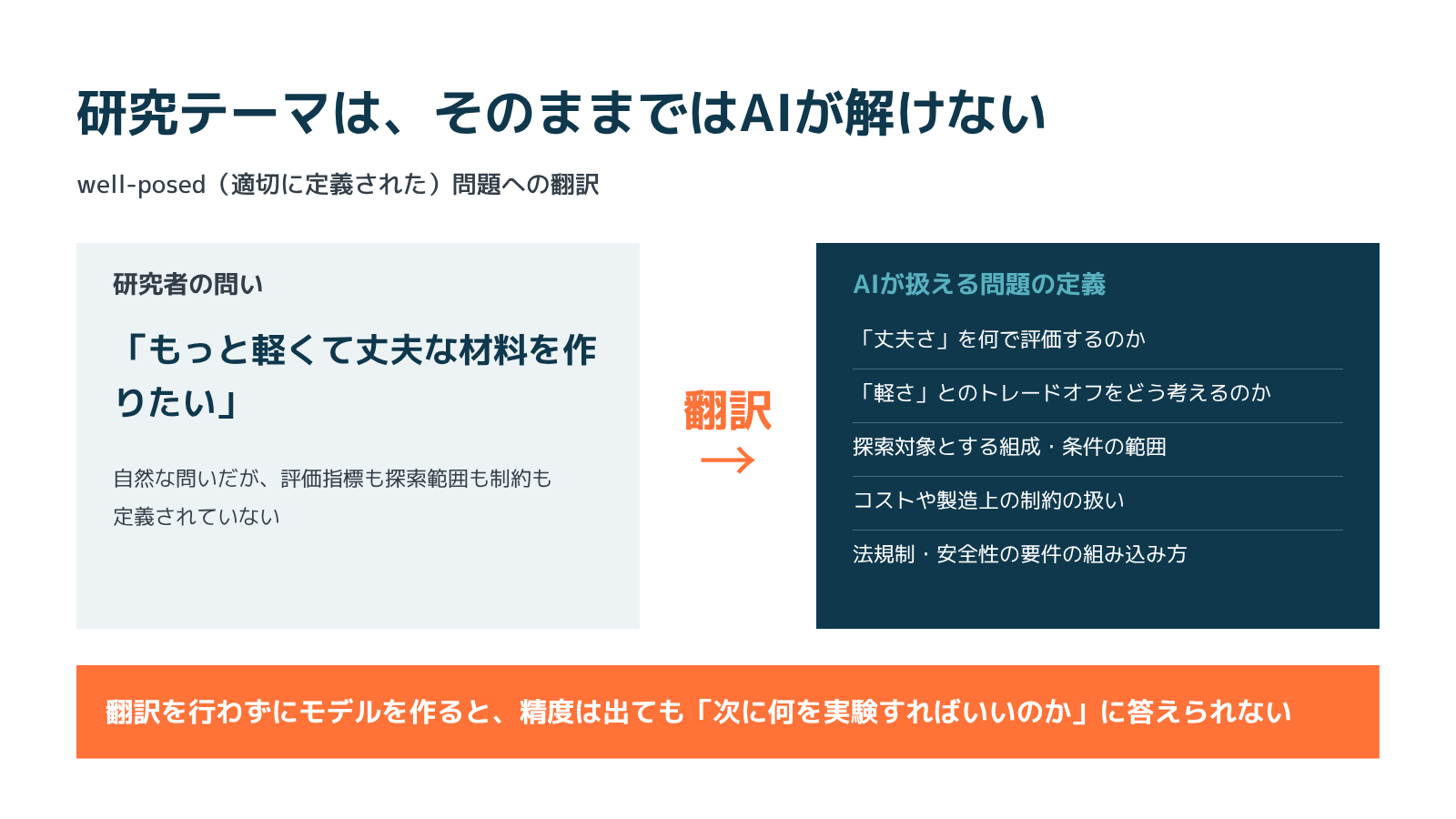 研究テーマは、そのままではAIが解けない