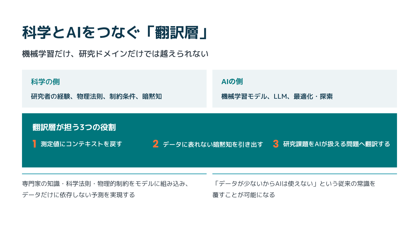 科学とAIをつなぐ翻訳層