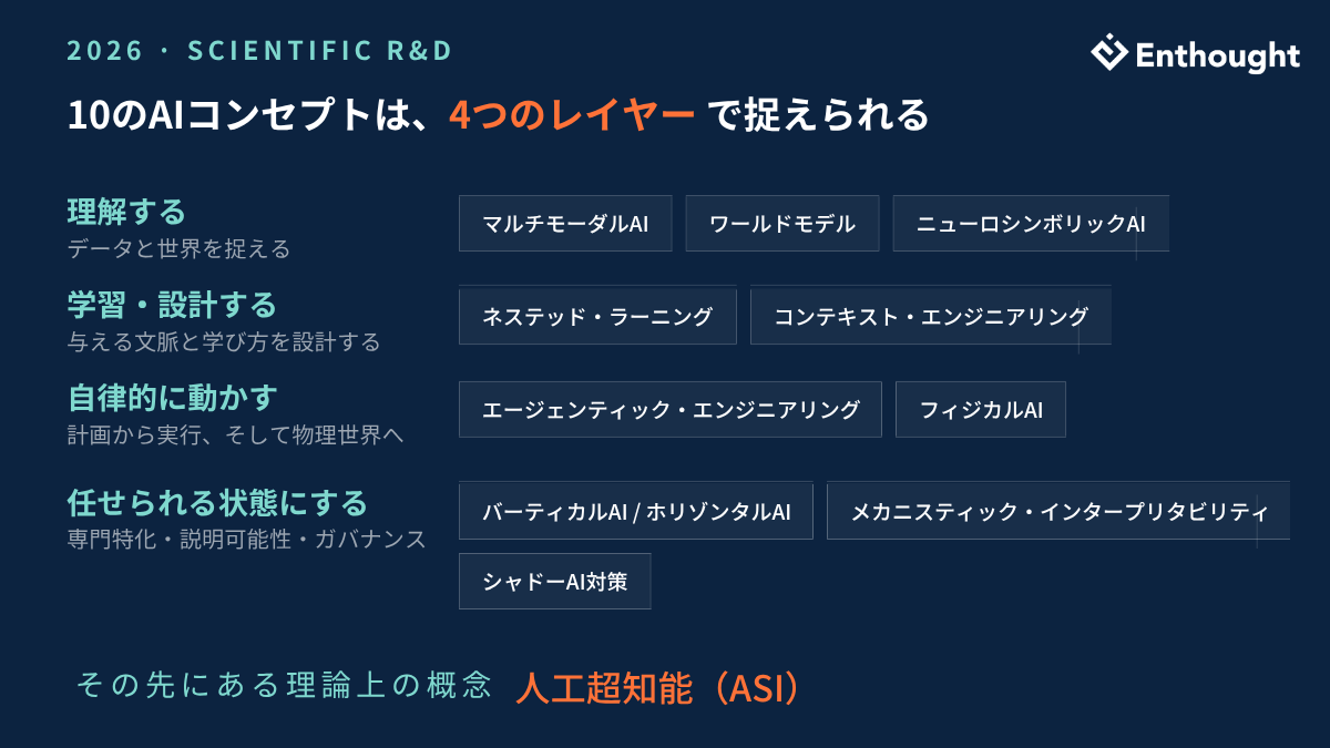 10のAIコンセプト 4レイヤー