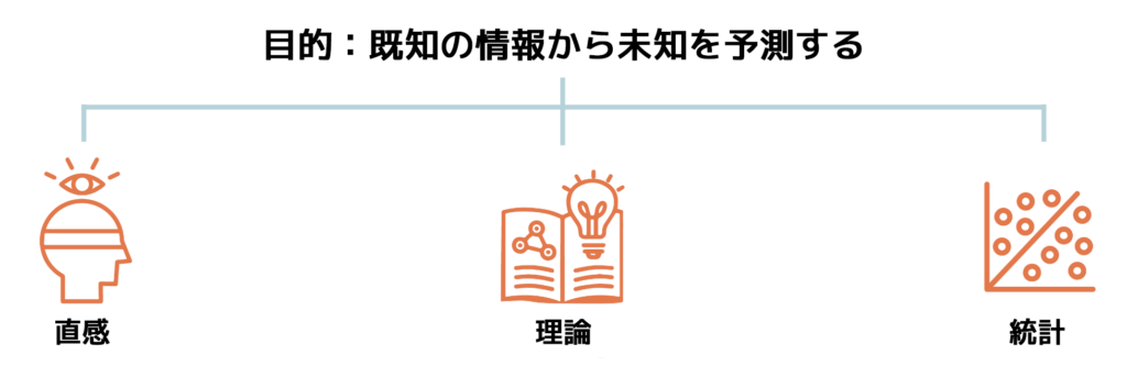 研究開発における未知の予測