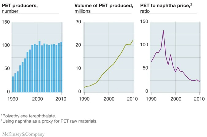 The evolution of polyethylene terephthalate (PET). 出典: McKinsey & Company 2016.